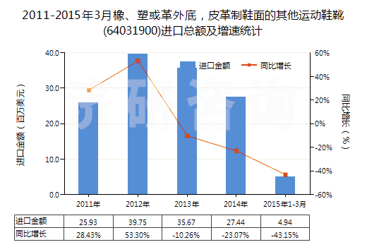 2011-2015年3月橡、塑或革外底，皮革制鞋面的其他運(yùn)動鞋靴(64031900)進(jìn)口總額及增速統(tǒng)計